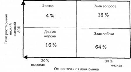 типовое распределение товаров в матрице бкг