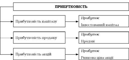 показники прибутковості діяльності