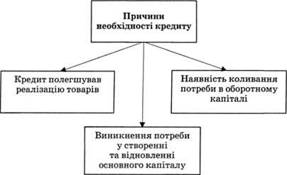 причини необхідності кредиту
