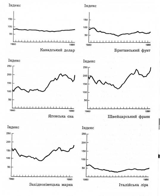обмінні курси: 1980-1990 рр.