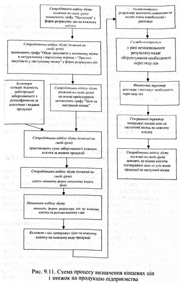 схема процесу визначення кінцевих цін і знижок на продукцію підприємства 