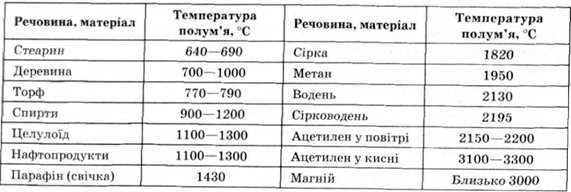 температура полум'я під час горіння деяких речовин та матеріалів