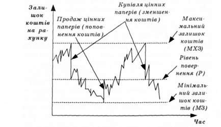 рух грошових коштів згідно з моделлю міллера - орра