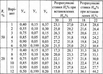 розрахункові значення ставок податків на дохід (прибуток) при заданих ставках податків на прибуток (дохід)