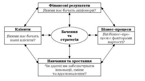 система збалансованих показників