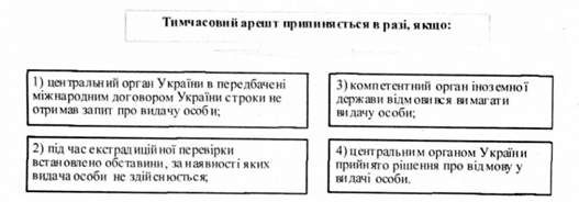 тимчасовий арешт припиняється в разі, якщо: