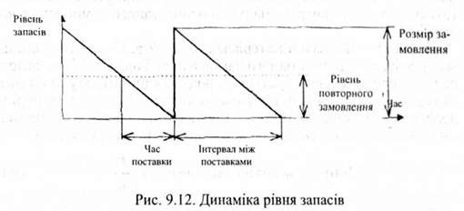 динаміка рівня запасів 