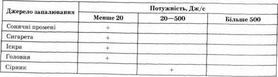 потужності деяких джерел запалювання