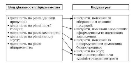 класифікація діяльності з метою аналізу прибутковості замовників