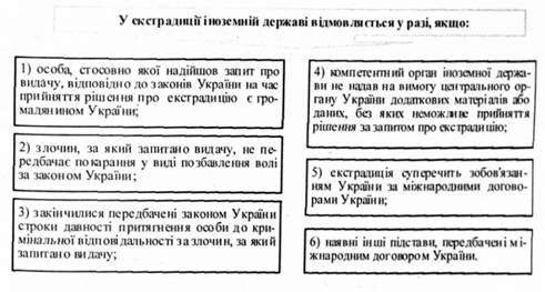 у екстрадиції іноземній державі відмовляється у разі, якщо: