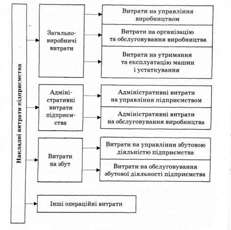 класифікація накладних витрат підприємства