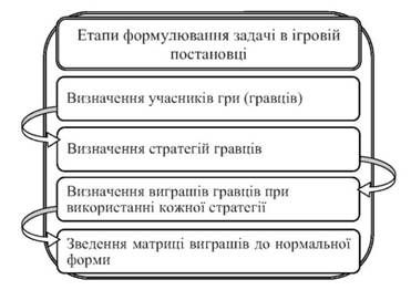 етапи формулювання задачі в ігровій постановці