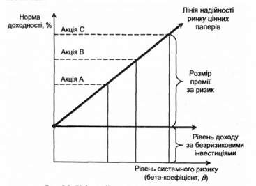 лінія надійності ринку цінних паперів
