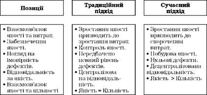 порівняння традиційного та сучасного підходів до управління якістю