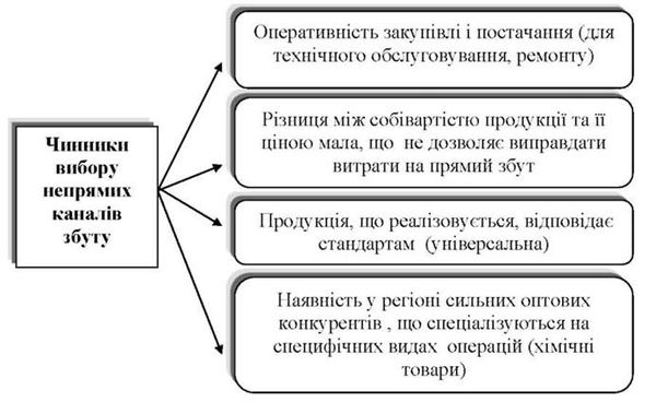 чинники вибору непрямих каналів збуту