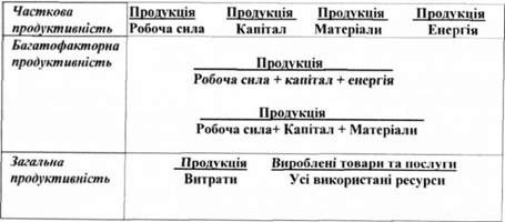 вимірники продуктивності організацій 