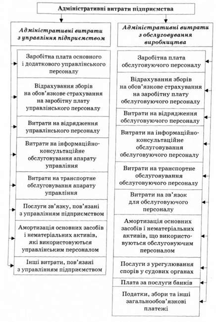 класифікація адміністративних витрат підприємства