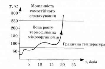 типова крива розвитку процесу мікробіологічного самозаймання невисушеиого сіна, закладеного на зберігання