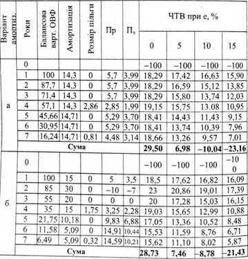 характеристика грошових потоків по роках здійснення проекту для варіантів амортизації 