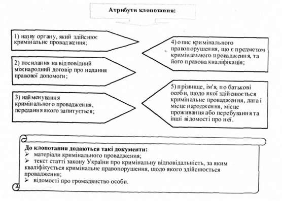 атрибути клопотання