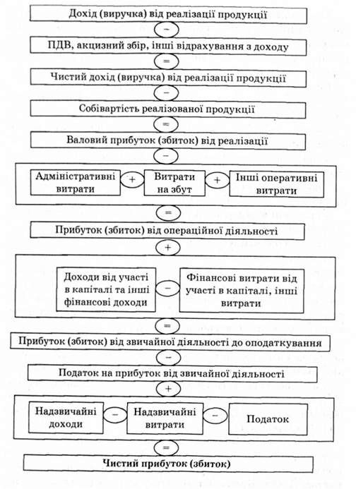 алгоритм формування показників прибутку (збитку) суб'єкта господарювання