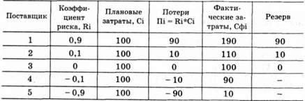 прогнозируемые потери