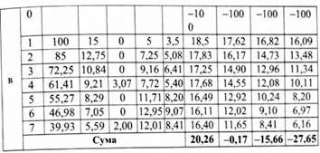 характеристика грошових потоків по роках здійснення проекту для варіантів амортизації 