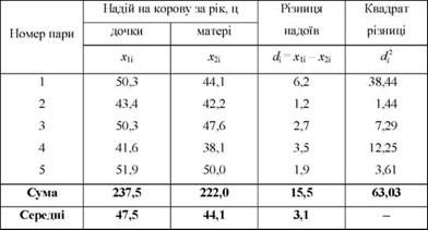 продуктивність корів-матерів і корів-дочок