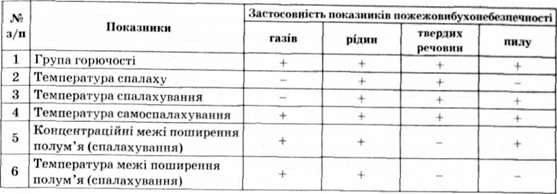 деякі основні показники пожежовибухонебезпечності речовий та матеріалів