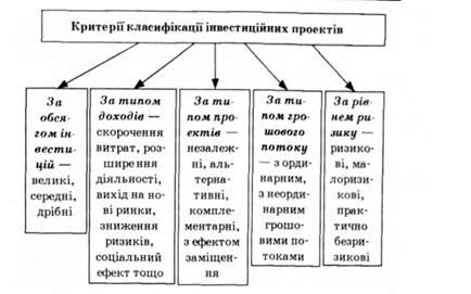 класифікація інвестиційних проектів
