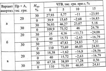 чиста теперішня вартість для різних варіантів амортизації основних виробничих фондів без їх поліпшення (т = 7 років)
