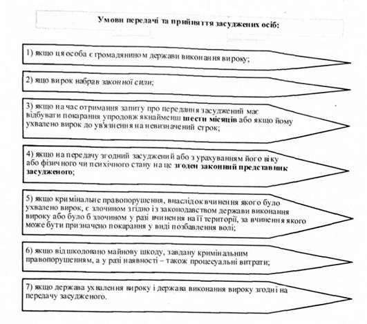 умови передачі та прийняття засуджених осіб: