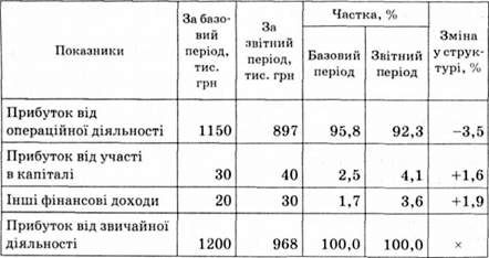 структура прибутку від звичайної діяльності