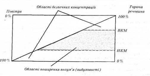 схематичне зображення концентраційних меж поширення полум'я в суміші горючої речовини та повітря