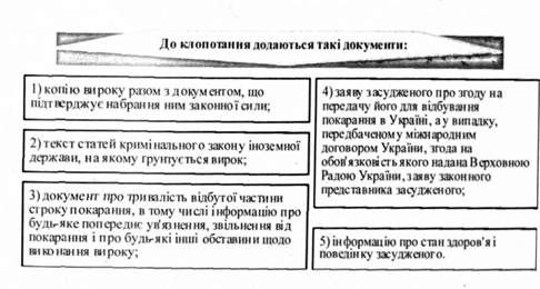 до клопотання додаються такі документи:
