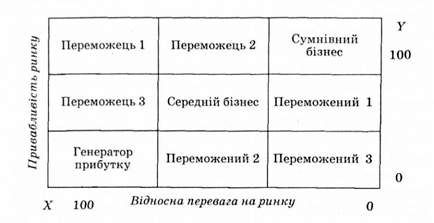 структура моделі ge/mckinsey
