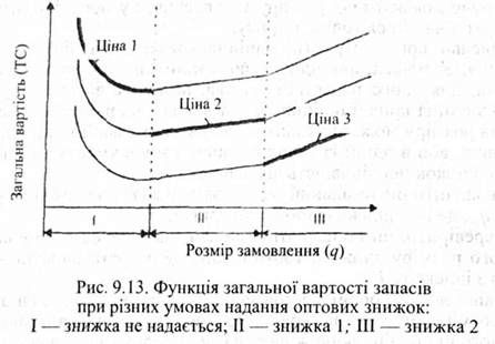 функція загальної вартості запасів при різних умовах надання оптових знижок 