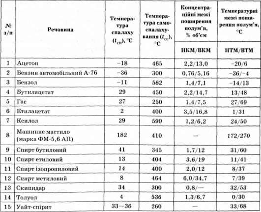 основні показники пожежовибухонебезпечності деяких легкозаймистих та горючих рідин