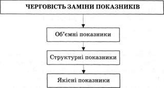 черговість заміни показників при застосуванні прийому ланцюгових підстановок
