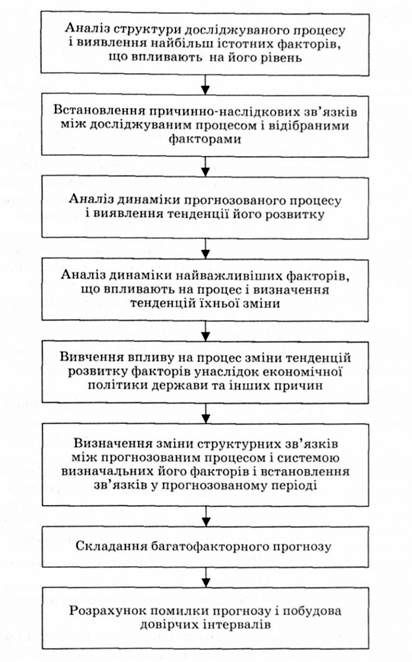 основні етапи прогнозування