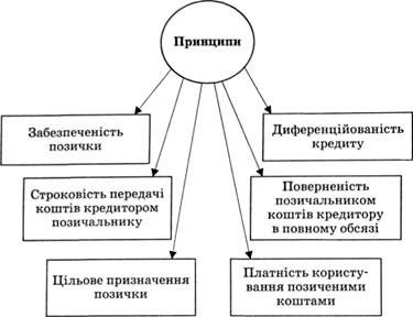 принципи кредитування