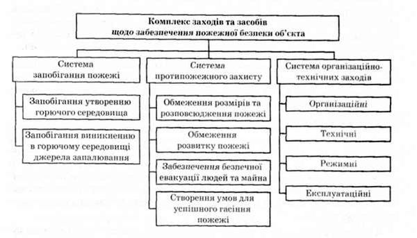 загальна схема комплексу заходів та засобів щодо забезпечення пожежної безпеки об'єкта