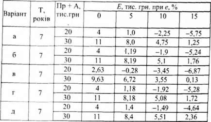 еквівалентні щорічні грошові потоки е, тис. грн., при е% (нпр = 30%)