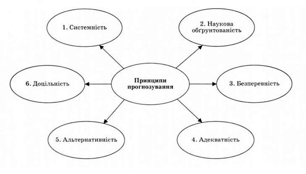 принципи прогнозування