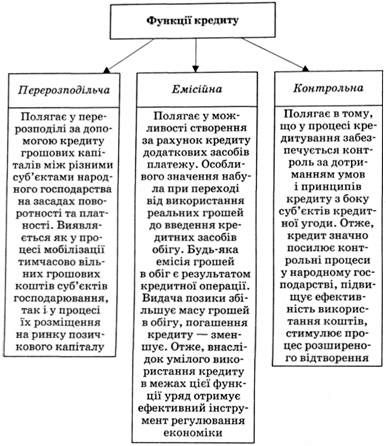 функції кредиту