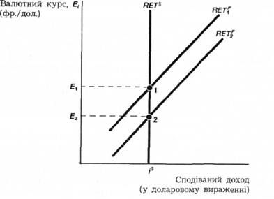 переміщення кривої сподіваного доходу па іноземні депозити (retf ). 