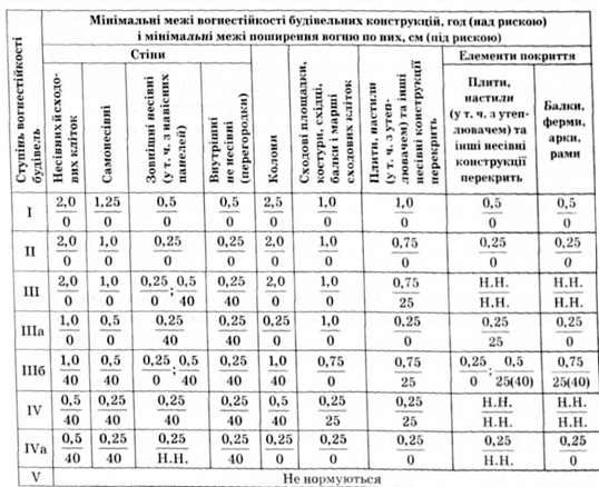 межі вогнестійкості конструкцій та поширення вогню по них залежно від ступеня вогнестійкості будівель