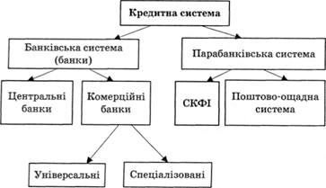 основні складові кредитної системи україни