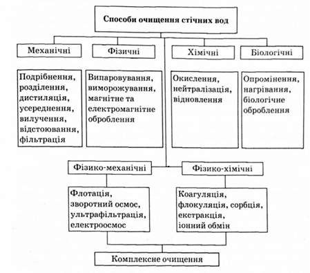 класифікація способів очищення стічних вод