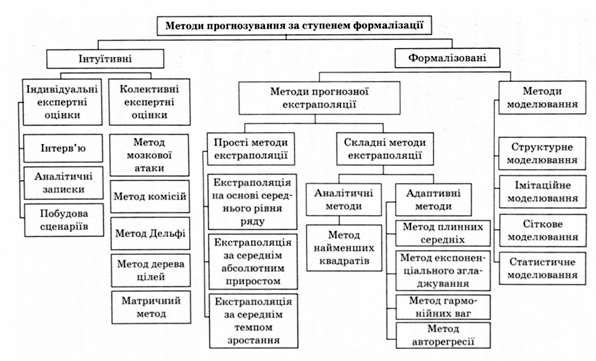 методи прогнозування за ступенем формалізації